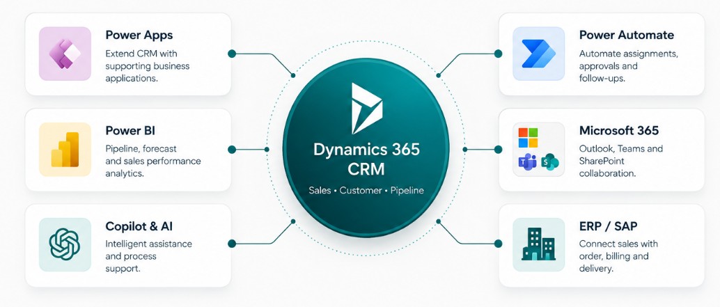 Dynamics 365 CRM connected ecosystem with Power Apps, Power Automate, Power BI, Microsoft 365, Copilot AI and ERP SAP