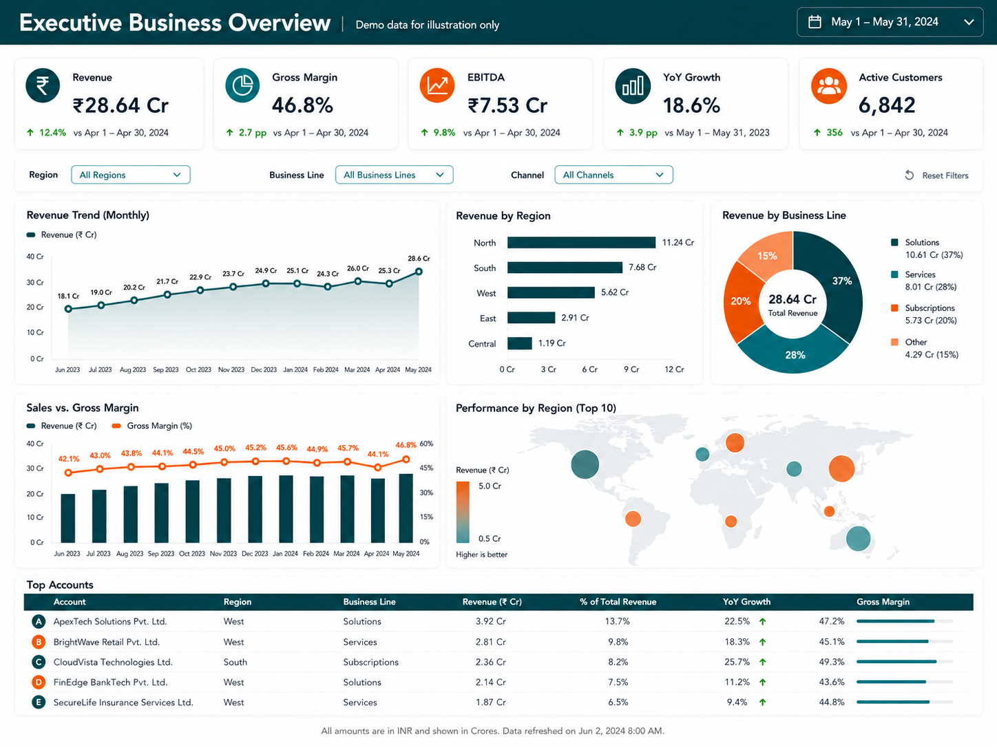 Executive Business Overview dashboard