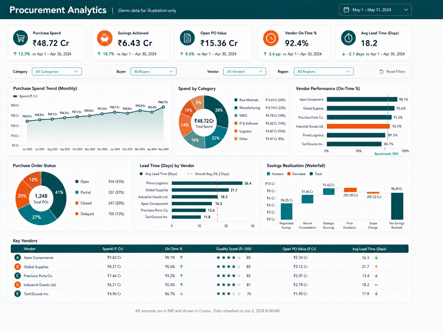 Procurement Analytics dashboard
