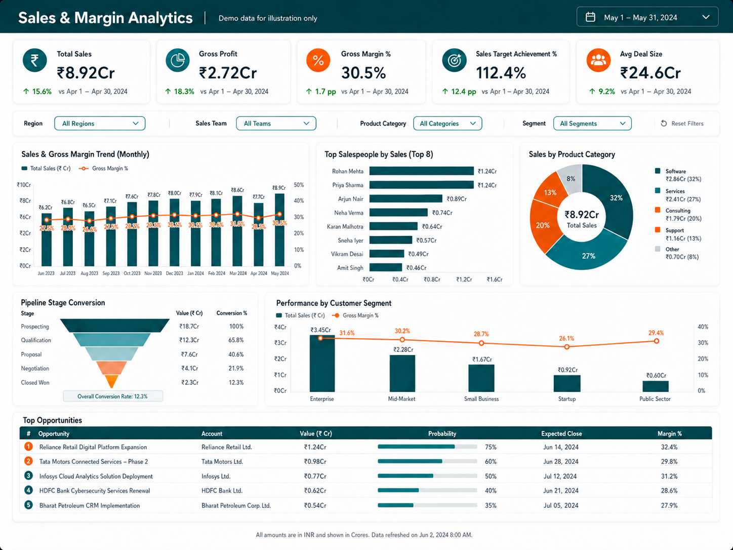 Executive Business Overview dashboard