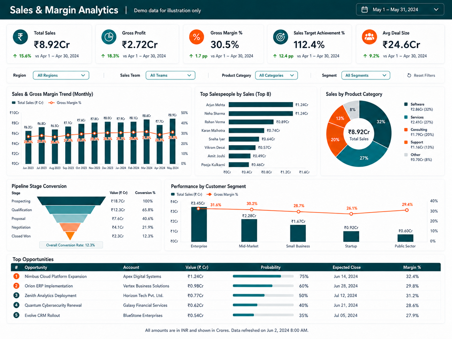 Sales and Margin Analytics dashboard