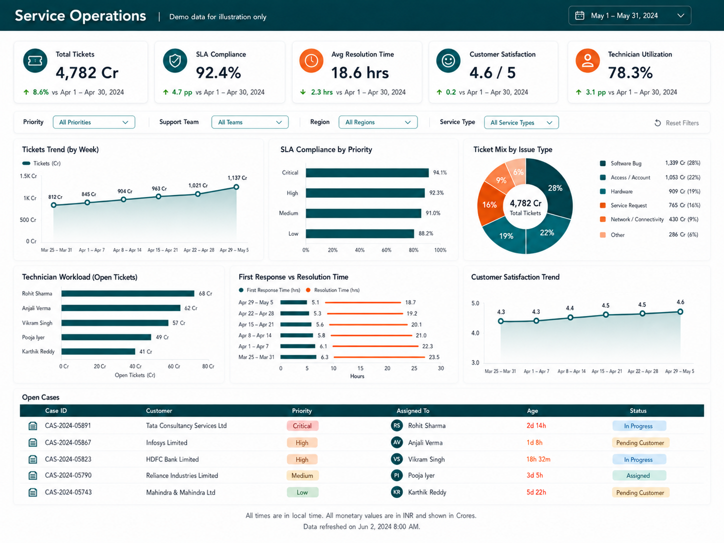 Service Operations dashboard