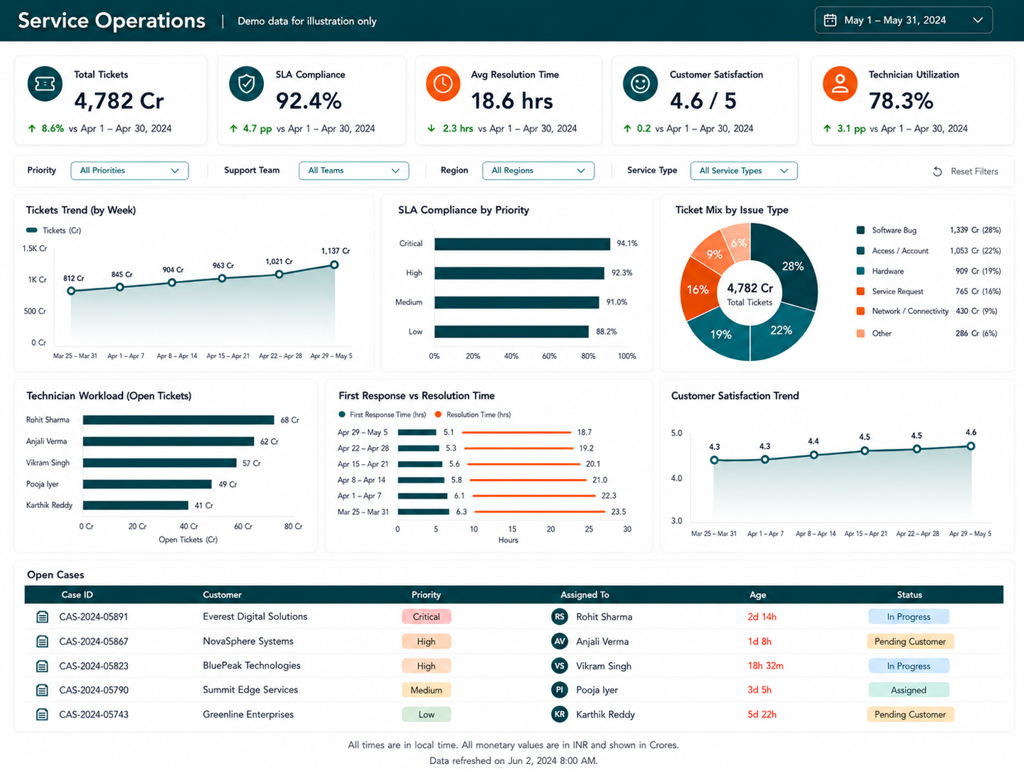 Service Operations dashboard