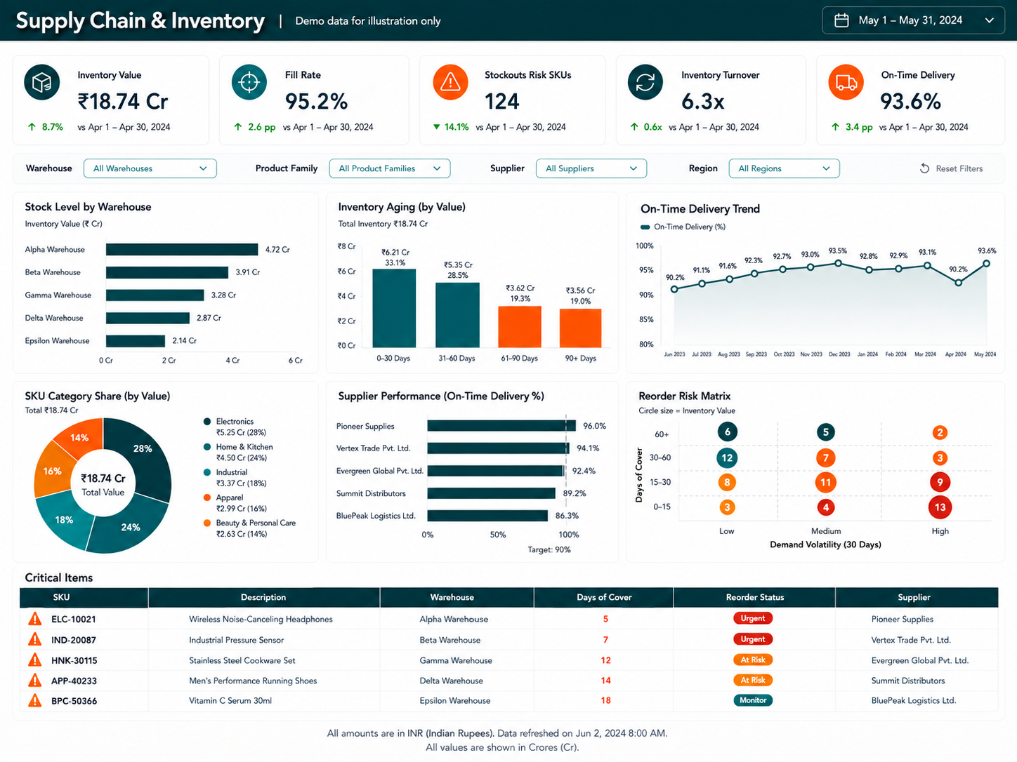 Supply Chain and Inventory dashboard