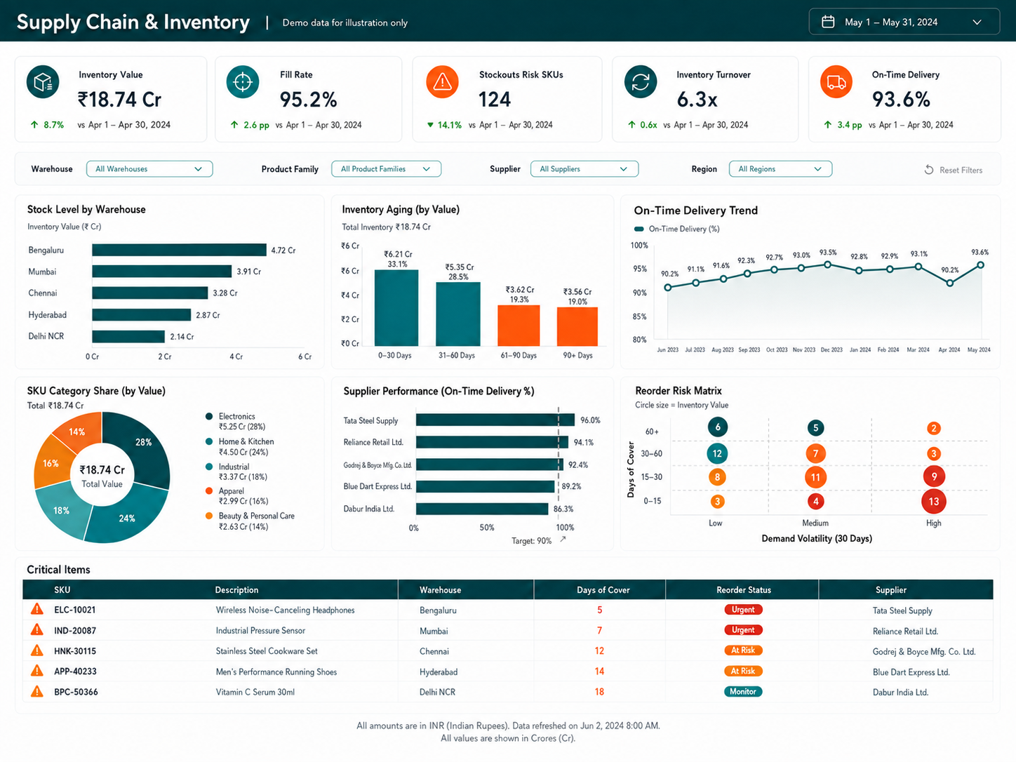 Supply Chain and Inventory dashboard
